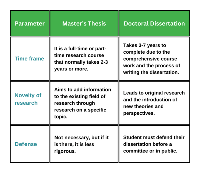 Differences between a master's thesis and a doctoral dissertation